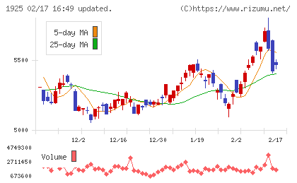 大和ハウス工業チャート