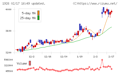ライト工業チャート