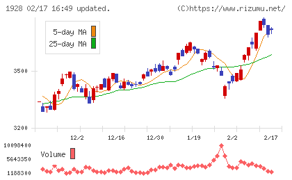 積水ハウスチャート