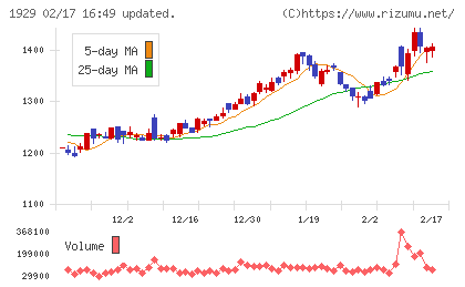 日特建設チャート