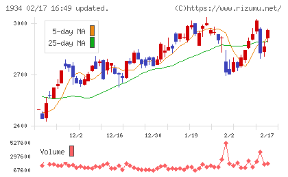 ユアテックチャート