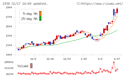 日本リーテックチャート