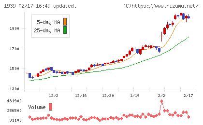 四電工チャート