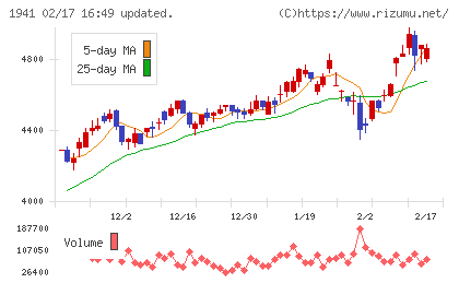 中電工チャート