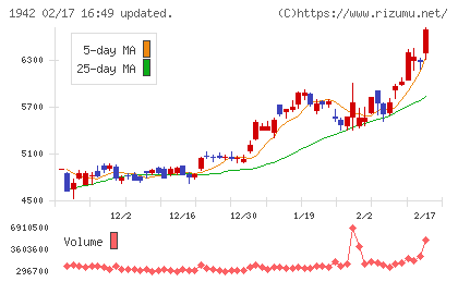 関電工チャート