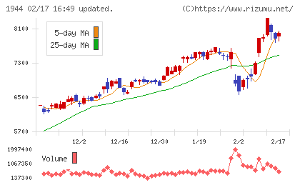きんでんチャート