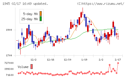 東京エネシスチャート