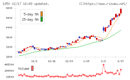日本電設工業チャート