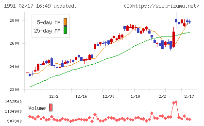 エクシオグループチャート