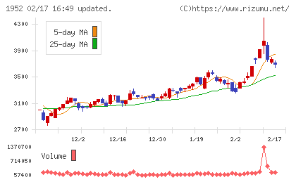 新日本空調チャート