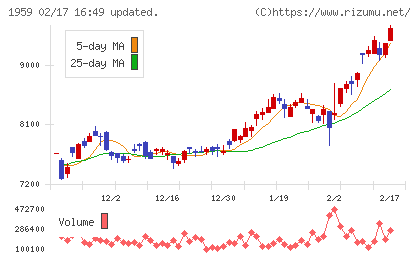 クラフティアチャート