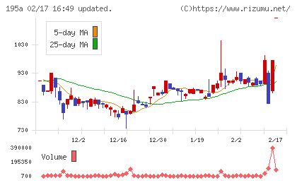 ＭＵＳＣＡＴ　ＧＲＯＵＰチャート