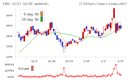 サンテックチャート