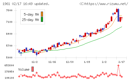 三機工業チャート