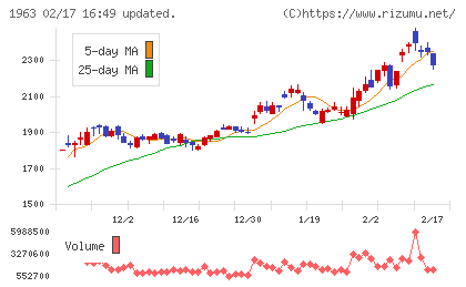 日揮ホールディングスチャート