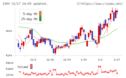 中外炉工業チャート