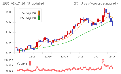 テクノ菱和チャート