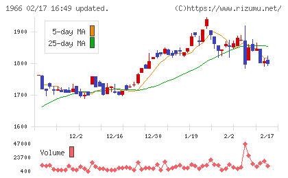 高田工業所チャート