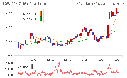 太平電業チャート