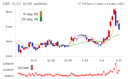 高砂熱学工業チャート