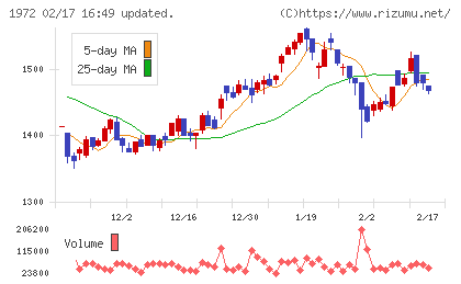 三晃金属工業チャート