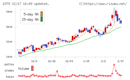 大気社チャート