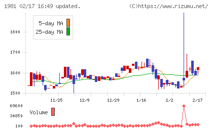 協和日成チャート