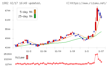 日比谷総合設備チャート