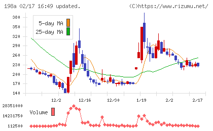 ＰｏｓｔＰｒｉｍｅチャート