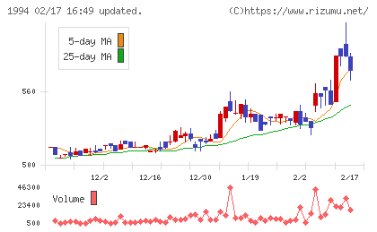 高橋カーテンウォール工業チャート