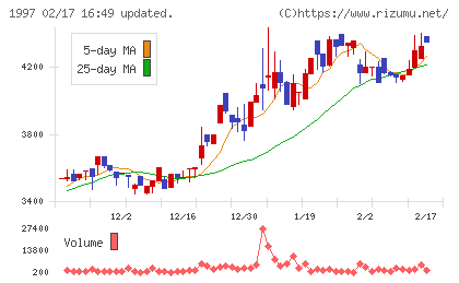 暁飯島工業チャート