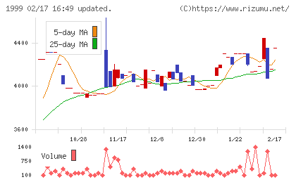 サイタホールディングスチャート