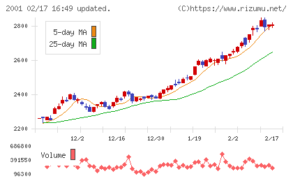ニップンチャート