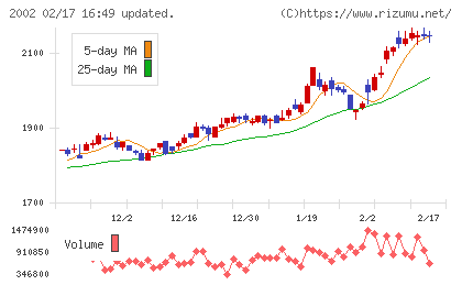 日清製粉グループ本社チャート
