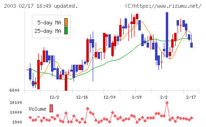 日東富士製粉チャート