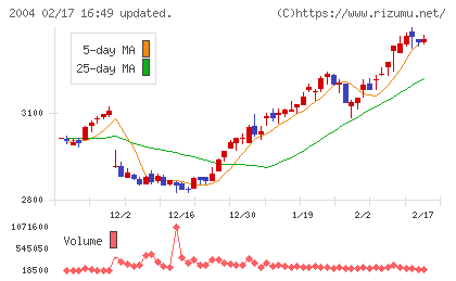 昭和産業チャート
