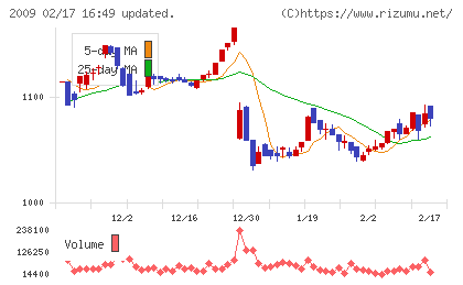 鳥越製粉チャート