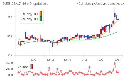 日和産業チャート