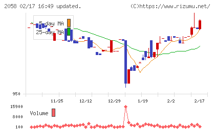 ヒガシマルチャート