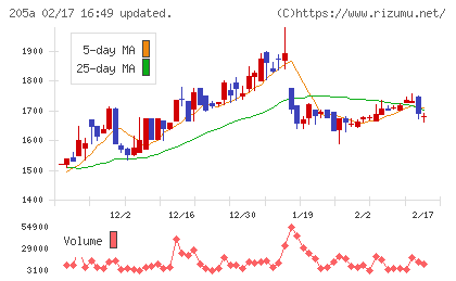 ロゴスホールディングスチャート