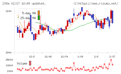 構造計画研究所ホールディングスチャート