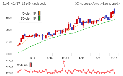 日本甜菜製糖チャート