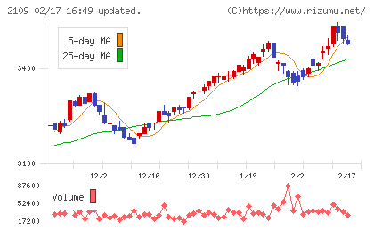ＤＭ三井製糖チャート