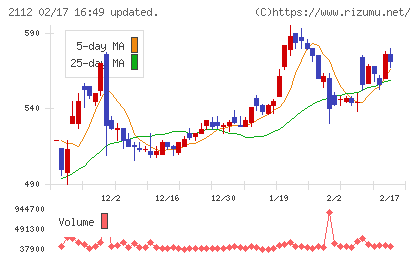 塩水港精糖チャート