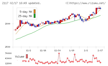 日新製糖ホールディングスチャート