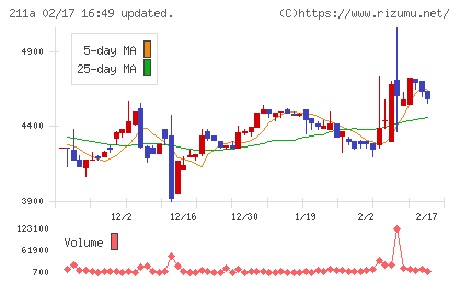カドス・コーポレーションチャート