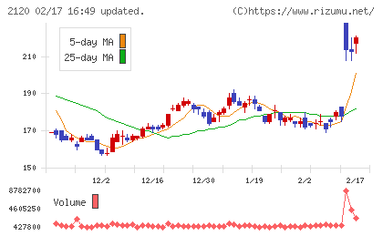 ＬＩＦＵＬＬチャート