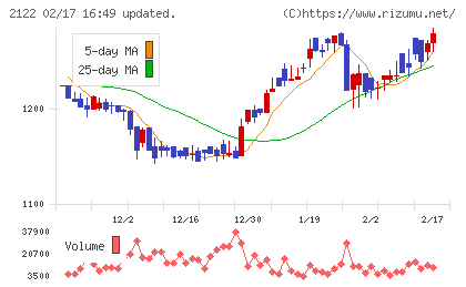 インタースペースチャート