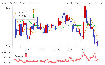 日本M&Aセンターホールディングスチャート