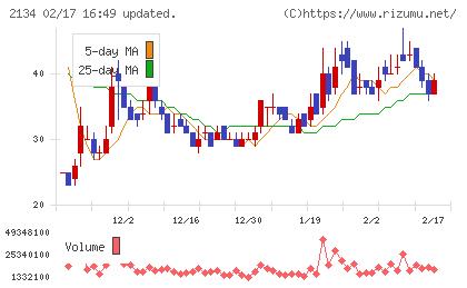 北浜キャピタルパートナーズチャート